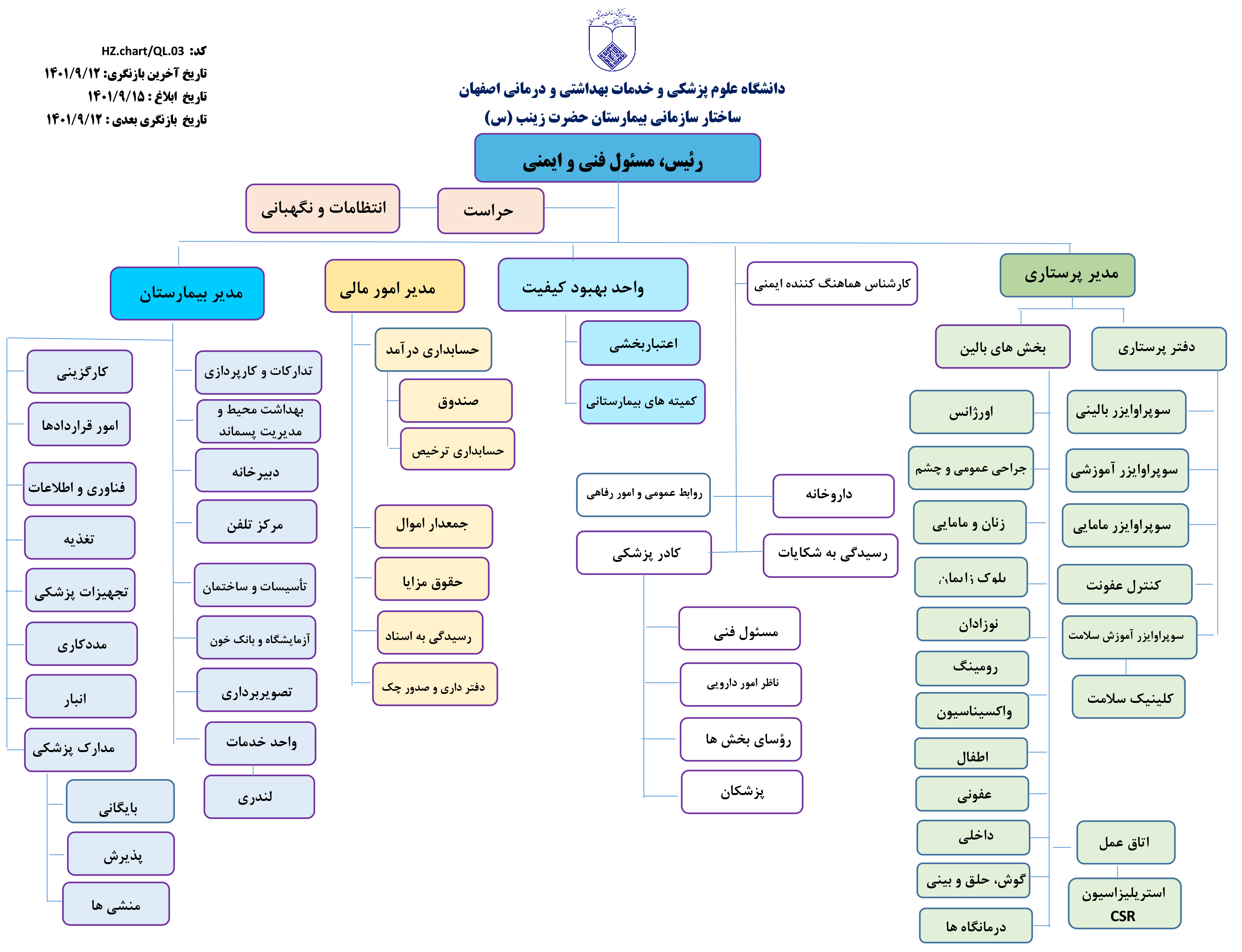 چارت سازمانی